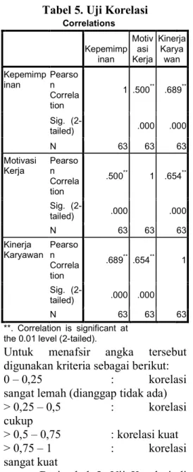 Tabel 5. Uji Korelasi 