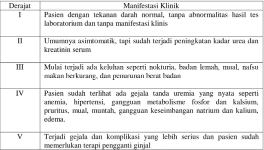 Tabel 2.2 Manifestasi Klinis Penyakit Ginjal 