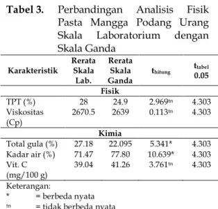 Tabel 3.  Perbandingan  Analisis  Fisik  Pasta  Mangga  Podang  Urang  Skala  Laboratorium  dengan  Skala Ganda  Karakteristik  Rerata Skala  Lab