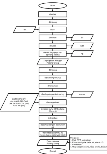 Gambar 1. Diagram  Alir  Pembuatan  Pasta  Mangga  Podang  Urang  Skala  Ganda  [Modifikasi  Penelitian  Wijana dkk