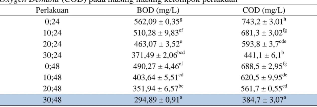 Tabel 3. Rata rata nilai uji kadar Biological Oxygen Demand (BOD) dan Chemical  Oxygen Demand (COD) pada masing masing kelompok perlakuan 