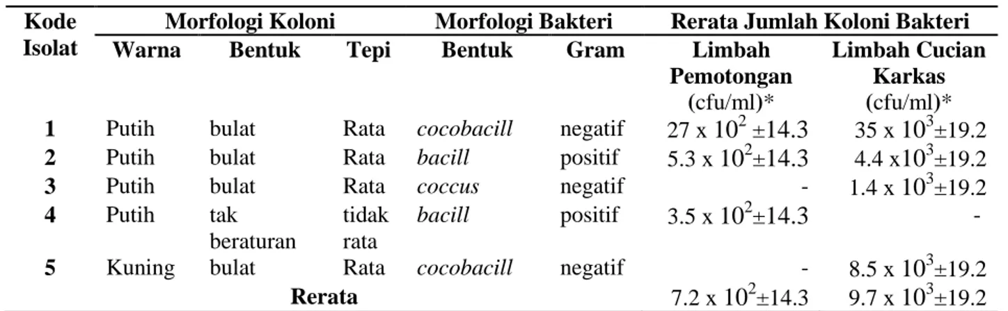 Tabel 1. Karakteristik morfologi koloni dan bakteri asal limbah cair RPA tradisional  Kode 