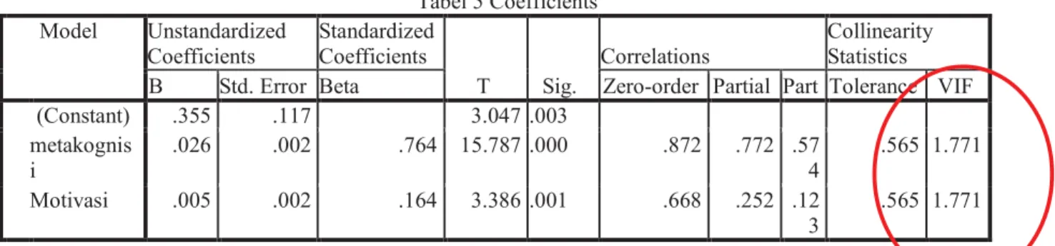 Tabel 5 Coefficients a Model  Unstandardized  Coefficients  Standardized Coefficients  T  Sig