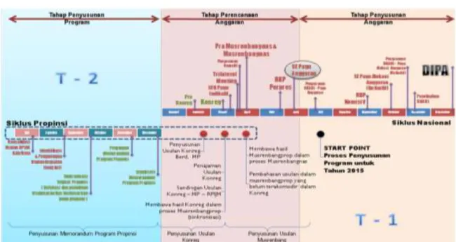 Gambar 9.1.  Proses Penyusunan Program dan Anggaran Bidang Cipta Karya 