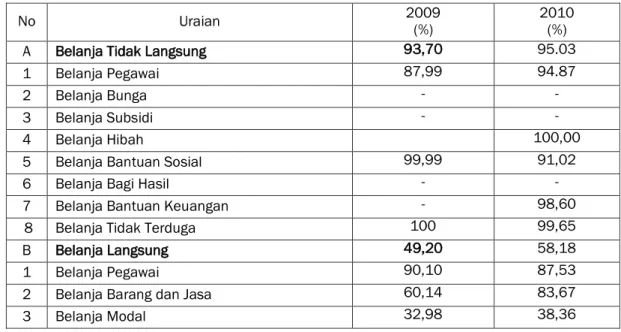 Tabel 9.8.  Proporsi Realisasi Belanja Terhadap Anggaran Belanja  Kota Gunungsitoli 
