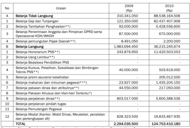 Tabel 9.9.  Realisasi Belanja Pemenuhan Kebutuhan Aparatur  Kota Gunungsitoli 