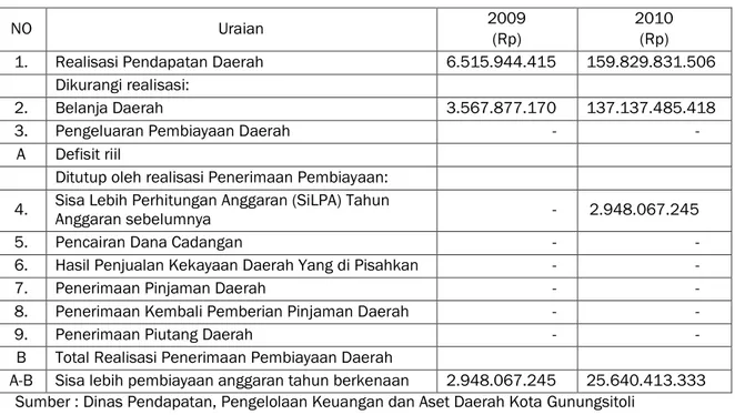 Tabel 9.11. Defisit Riil Anggaran Kota Gunungsitoli Tahun 2009-2010