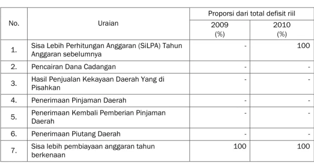 Tabel 9.13. Realisasi Sisa Lebih Perhitungan Anggaran  Kota Gunungsitoli 