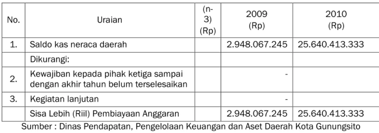 Tabel 9.15. Proyeksi Sisa Lebih (Riil) Pembiayaan Anggaran       Kota Gunungsitoli  N o  Uraian  Data tahun  dasar 2010 (Rp)  Proyeksi Tahun 2011  (Rp)  Tahun 2012 (Rp)  Tahun 2013 (Rp)  Tahun 2014 (Rp)  Tahun 2015 (Rp)  1