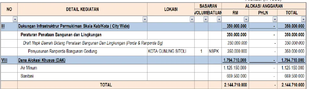 Tabel 9.18. Kegiatan APBN Kota Gunungsitoli Bidang Cipta Karya Tahun 2012 