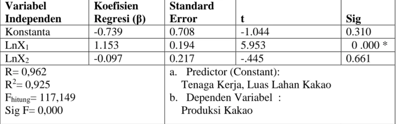 Tabel  2  :  Pendugaan  Parameter  Model  Regresi  Cobb-Douglas  Untuk  Fungsi  Produksi  Kakao Di Provinsi Aceh 