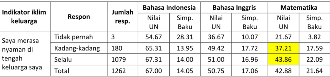 Table 6. Iklim keluarga dan nilai UN siswa