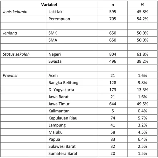 Table 1. Karakteristik responden survei