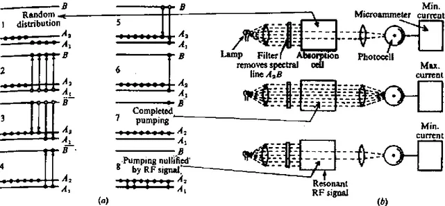 figure 3.12 adala diagram seismatik dari rubidium-vapor magnetometer. Cahya dari Rb lamp  terpolarisasi sirkulasi menjad iluminasi sel vapour Rb  setelah direfokuskan di photocell