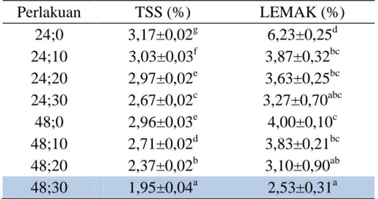 Tabel 3. Rata-rata nilai uji kadar Total  Suspended  Solid  (TSS)  dan  kadar  lemak  pada masing-masing kelompok perlakuan 