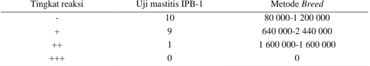 Tabel  9  Tingkat  reaksi  uji  mastitis  IPB-1  dengan  jumlah  sel  somatis  (metode  Breed) pada susu kambing (n=20) 
