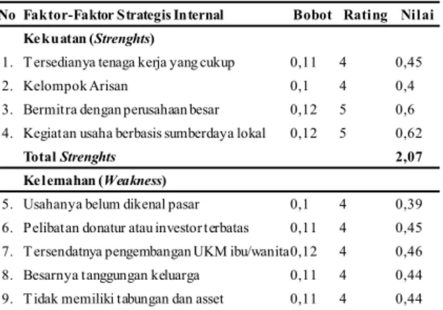 Tabel 3.Hasil Matriks IFAS Kinerja Posdaya Bidang Ekonomi