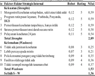 Tabel 8.   Hasil Matriks EFAS Kinerja Posdaya Bidang Kesehatan No Faktor-Faktor Strategis Eksternal Bobot Rating Nilai
