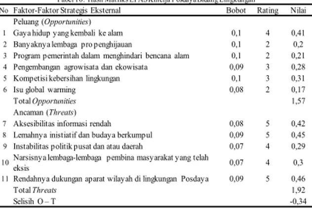 Tabel 10.  Hasil Matriks EFAS Kinerja Posdaya Bidang Lingkungan