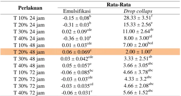 Tabel 2. Hasil rata-rata uji  aktifitas emulsifikasi dan  drop collaps 