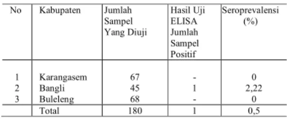 Tabel 1. Hasil Pemeriksaan Serologis BTB  dengan Uji Elisa 