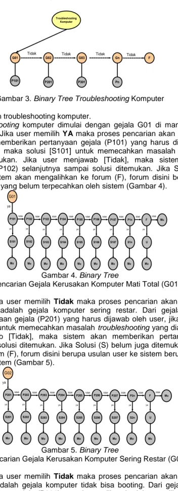 Gambar 3. Binary Tree Troubleshooting Komputer  Langkah-langkah pencarian troubleshooting komputer
