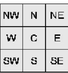 Gambar  IV-3 Delapan Arah Mata Angin untuk Posisi Relatif Antar Segmen  Tabel  IV-4 adalah kriteria yang digunakan untuk menentukan posisi relatif antara dua  segmen, yaitu antara segmen ke-n (seg n )  dengan segmen ke-(n-1) (seg (n-1) ) dengan n  adalah u