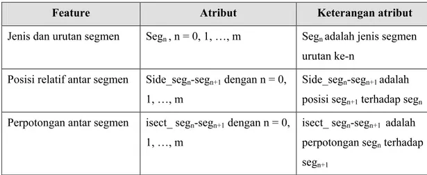 Tabel  IV-5 Pemetaan feature ke atribut untuk Ridor 