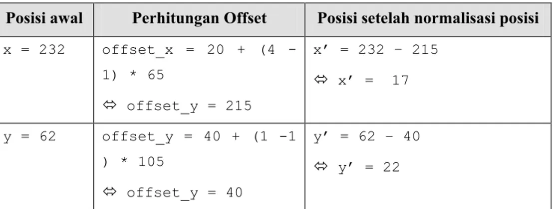 Tabel  IV-1 Perhitungan normalisasi posisi 