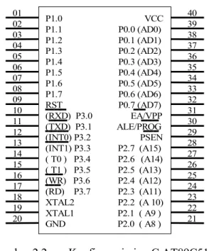 Gambar 2.2 Konfigurasi pin uC AT89C51 Port Serial MCS51