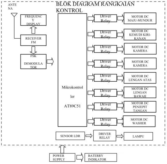Gambar 2.7 Blok Diagram Sistem Secara Keseluruhan