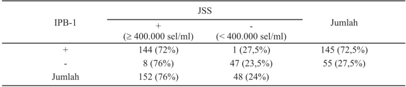 Tabel 1. Penentuan mastitis subklinik berdasarkan JSS (n=200)