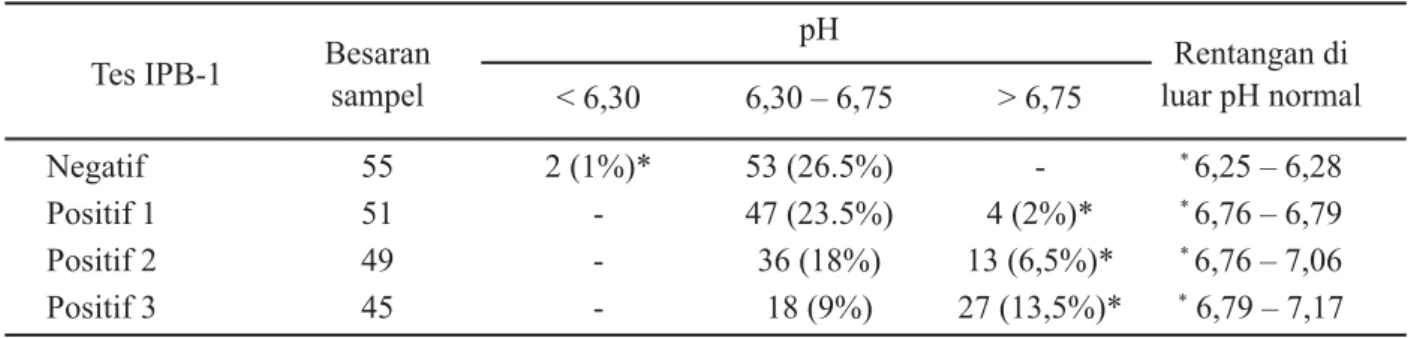 Tabel 3 memperlihatkan bahwa dari  200 sampel yang diuji nilai pH dan tes IPB-1,  ternyata ada 44 sampel (22 %) yang memiliki  pH &gt; 6,75 dan 2 sampel (1%) memiliki pH &lt; 