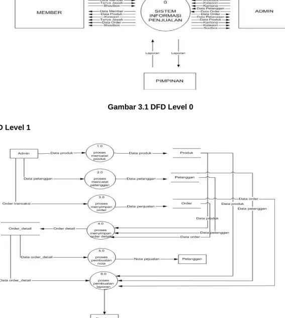 Gambar 3.1 DFD Level 0  DFD Level 1 