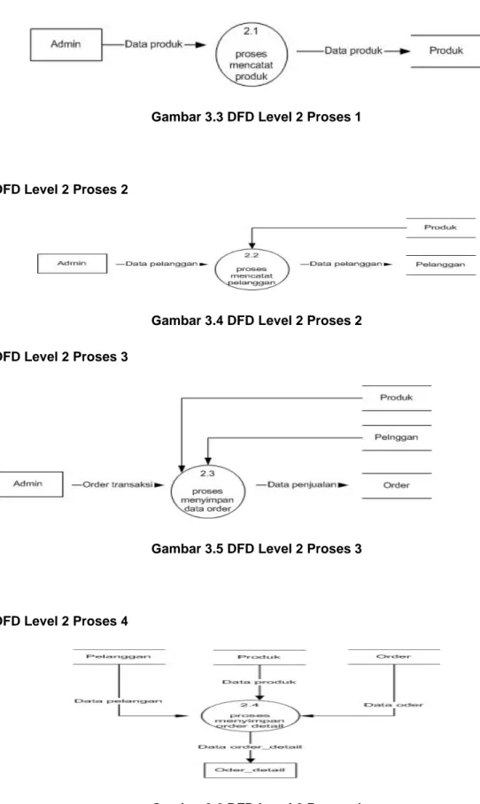 Gambar 3.3 DFD Level 2 Proses 1 
