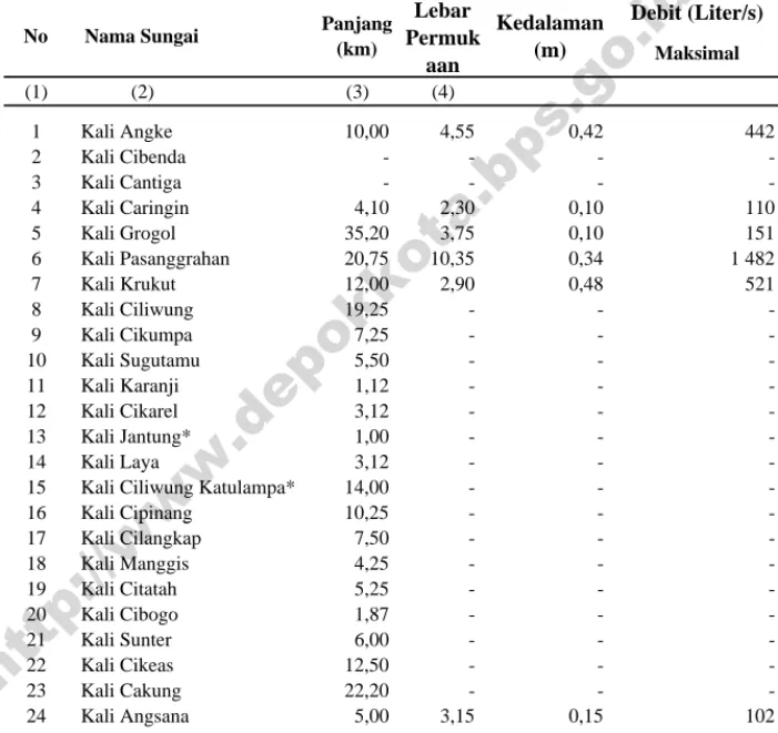 Tabel                         Nama Sungai/Kali di Kota Depok, 2014 Table                         Rivers in Depok, 2014