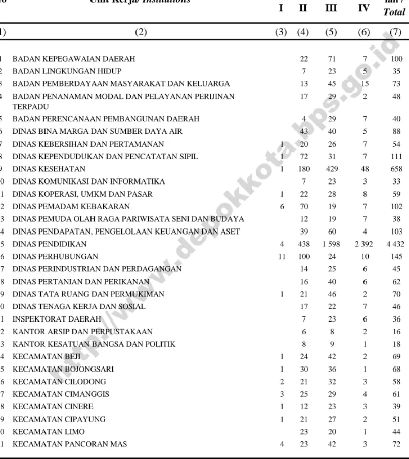 Tabel                         Jumlah Pegawai Negeri Sipil Daerah (PNSD)  Kota Depok  Table                         Menurut Golongan, 2014