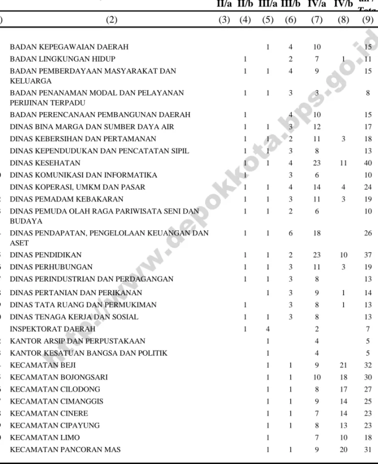 Tabel                         Jumlah Pegawai Negeri Sipil Daerah (PNSD)  Kota Depok  Table                         Menurut Tingkat Eselon, 2014