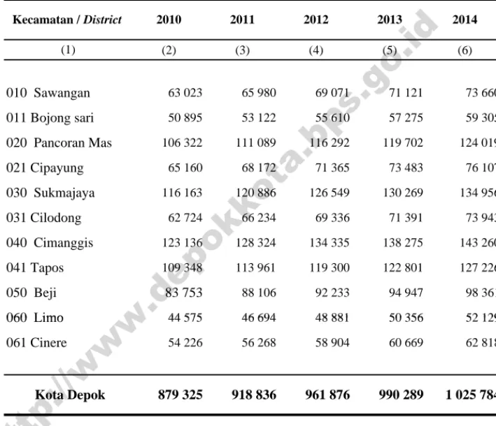 Table                        Population by District in Depok, 2010-2014 (Laki-laki / Male ) (2) (3) (4) (5) (6) 010  Sawangan 63 023 65 980 69 071 71 121 73 660 011 Bojong sari 50 895 53 122 55 610 57 275 59 305 020  Pancoran Mas 106 322 111 089 116 292 11