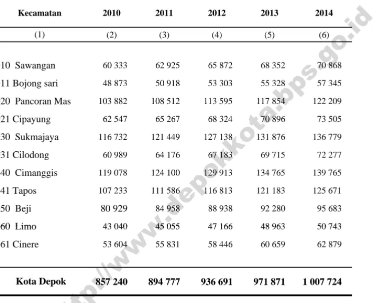 Table                        Population by District in Depok, 2010-2014