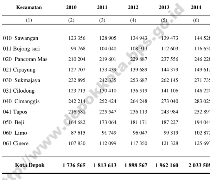 Table                        Population by District in Depok, 2010-2014