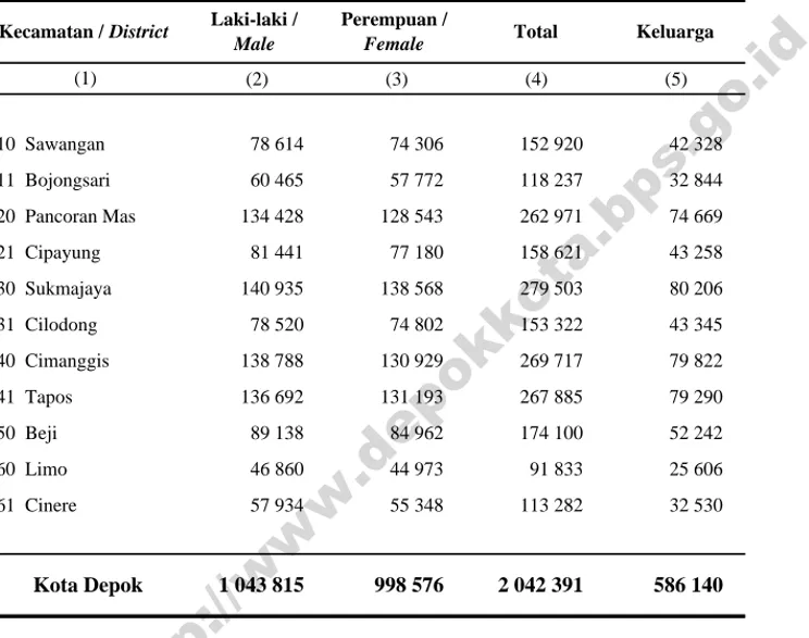 Tabel                        Penduduk Menurut Kecamatan dan Jenis Kelamin serta  Table                        Jumlah Keluarga di Kota Depok, 2014