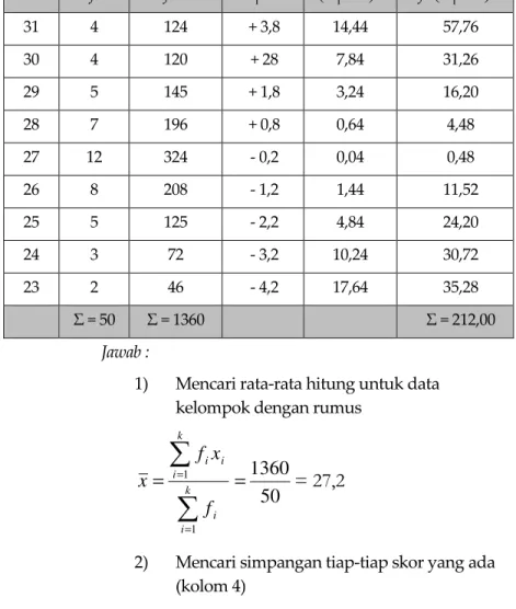 Tabel Penolong Perhitungan Deviasi Standar dari data Pada  Contoh 15  x i f i f i  x i x i - x ( x i - x ) 2 f i ( x i - x ) 2 31  4  124  + 3,8  14,44  57,76  30  4  120  + 28  7,84  31,26  29  5  145  + 1,8  3,24  16,20  28  7  196  + 0,8  0,64  4,48  27