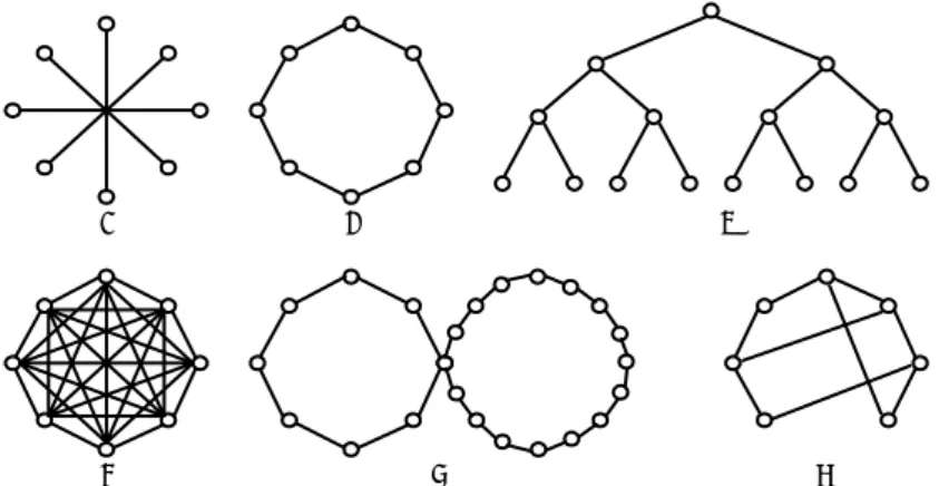 Gambar 2.4  bebarapa topologi subnet untuk poin-to-point .  (a)Bintang  (b)Cincin  (c)Pohon  (d)Lengkap (e) Cincin berinteraksi  