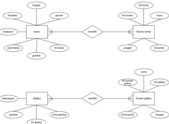 Gambar 3.3 ERD (Entity Relationship Diagram) 