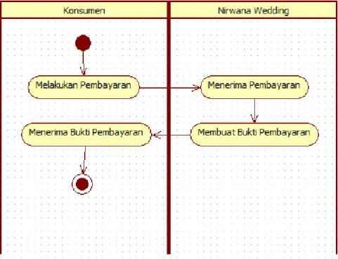 Gambar 4. Activity Diagram Pembayaran Paket Pernikahan 