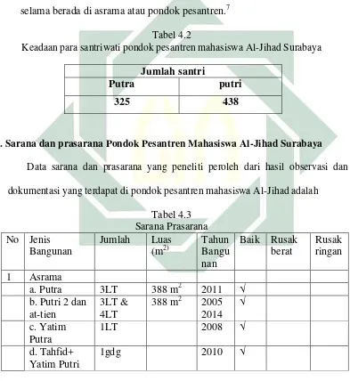 Tabel 4.2 Keadaan para santriwati pondok pesantren mahasiswa Al-Jihad Surabaya 