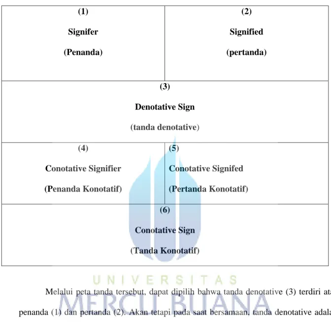 TABEL 2 : Peta Tanda Roland Barthes 19 (1)  Signifer  (Penanda)  (2)  Signified  (pertanda)  (3)  Denotative Sign  (tanda denotative)  (4)  Conotative Signifier  (Penanda Konotatif)  (5)  Conotative Signifed  (Pertanda Konotatif)  (6)  Conotative Sign  (Ta