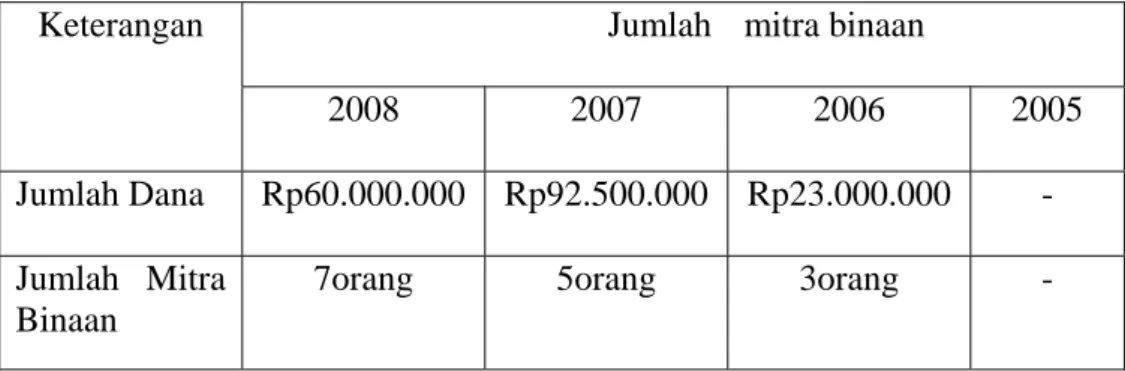 Tabel 1. Jumlah Dana dan Mitra Binaan 