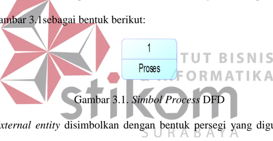 Gambar 3.1. Simbol Process DFD 